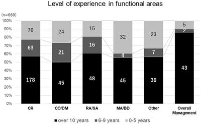 International Perception of Competence, Education, and Training Needs Among Biomedical Professionals Involved in Medicines Development